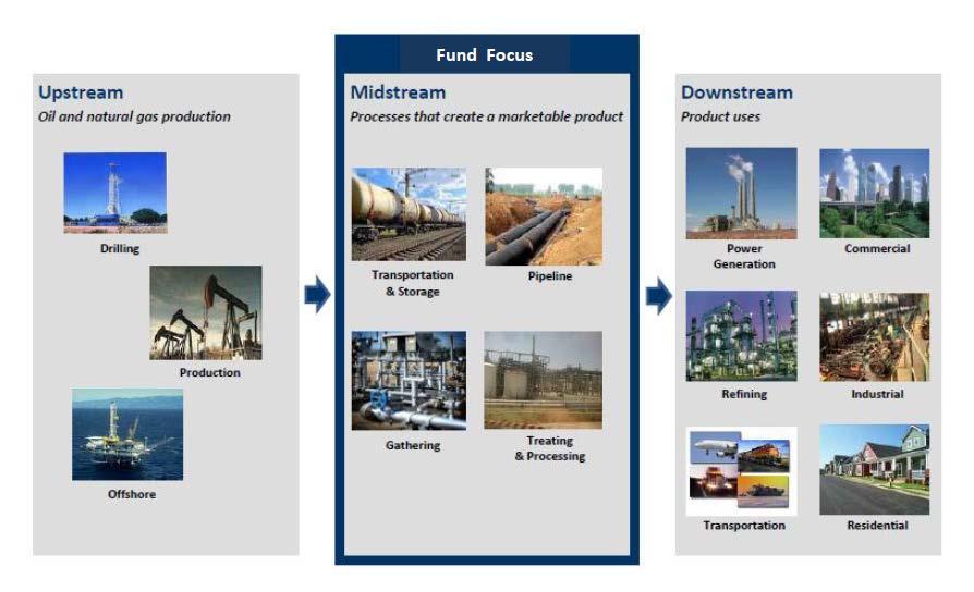 the Midstream segment through publicly traded MLPs,