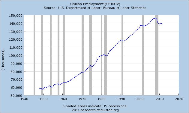U.S. Employment, 1948-2011