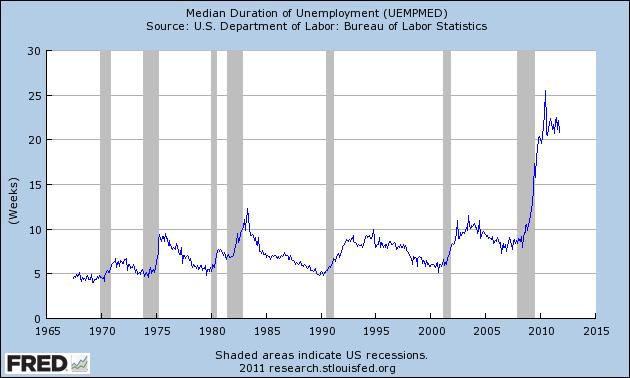 U.S. Unemployment Duration, 1967-2011