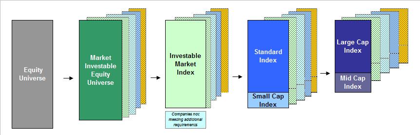 2.3 DEFINING MARKET CAPITALIZATION SIZE-SEGMENTS FOR EACH MARKET Once a Market Investable Equity Universe is defined, it is segmented into the following sizebased indexes: Investable Market Index