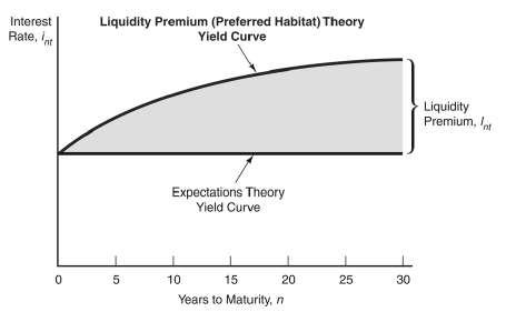 Figure 6 Yield Curves and the Market s Expectations of Future Short-Term Interest Rates According to the Liquidity Premium (Preferred Habitat) Theory The n-period interest rate equals the average of