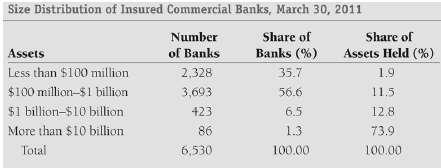 companies. FDIC: insured state banks that are not Fed members. State banking authorities: state banks without FDIC insurance.