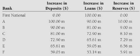 Deriving The Formula for Multiple Deposit Creation Assuming banks do not hold excess reserves Other Factors that Affect the Monetary Base 1. Float 2. Treasury deposits at the Federal Reserve 3.