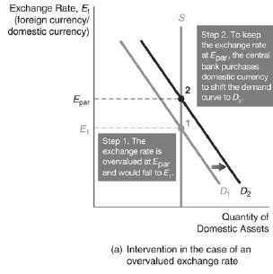 Intervention in the Foreign Exchange Market Under a Fixed Exchange Rate Regime Unsterilized foreign exchange intervention: An unsterilized intervention in which domestic currency is sold to purchase