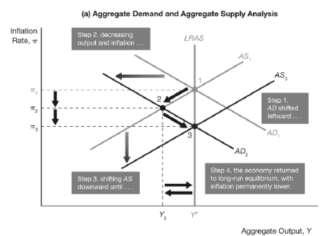 With an understanding of the distinction between the short-run and longrun equilibria, you are now ready to analyze what happens when there are demand shocks, shocks that cause the aggregate demand
