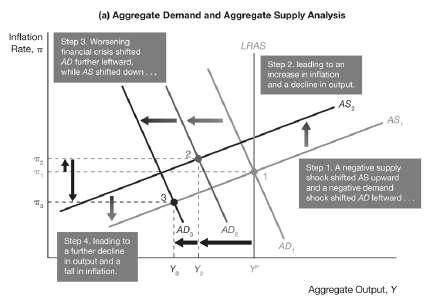 that business cycle fluctuations result from permanent supply shocks alone and their theory of aggregate economic fluctuations is called real business cycle theory Figure 14 Permanent Negative Supply