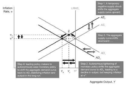 Figure 5 Response to a Temporary Aggregate Supply Shock: No Policy Response APPLICATION Quantitative (Credit) Easing to Respond to the Global Financial Crisis Sometimes the negative aggregate demand