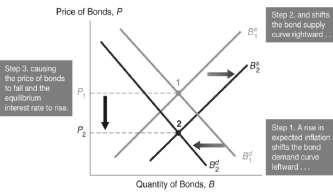 Figure 8 Equilibrium in the Market for Money Figure 5 Expected Inflation and Interest Rates (Three-Month Treasury Bills), 1953 2011 Demand for Money in the Liquidity Preference Framework As the