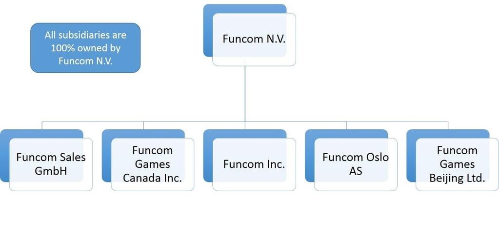 2014 Funcom developed the core of its Dreamworld Technology to fully support Mac OS, Android and ios devices. 2015 Funcom announces Rui Casais as the new CEO of Funcom.