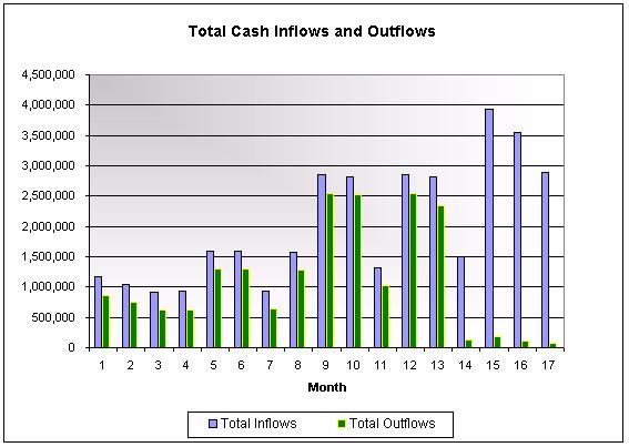 Figure 10-2 Cash Flow Graph To print either of these two worksheets,