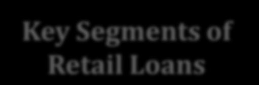 Retail Loans Retail Credit