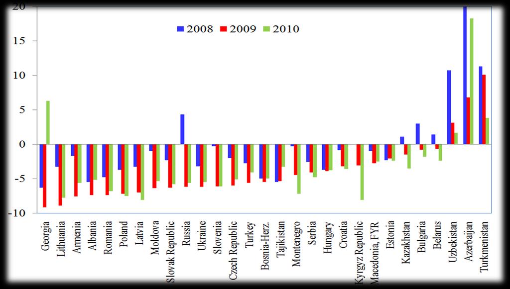 In 2010, the median ECA country will run fiscal