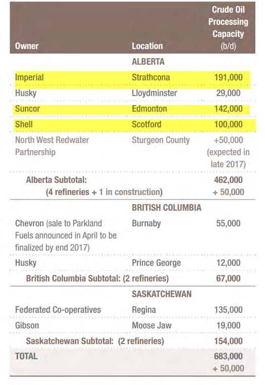 Refineries in Western Canada