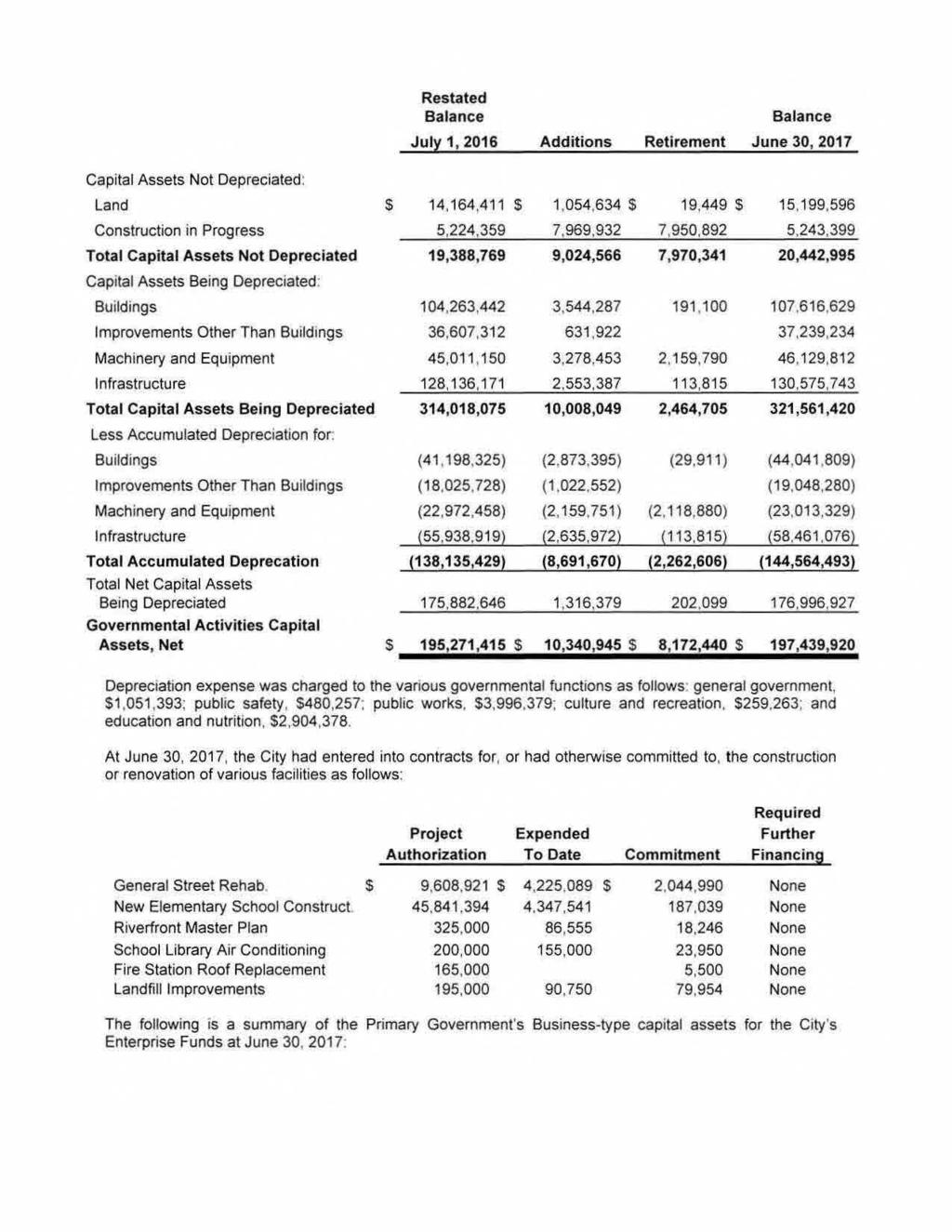 Capital Assets Not Depreciated: Restated Balance Balance July 1, 2016 Additions Retirement June 30, 2017 Land $ 14, 164,411 $ 1,054,634 $ 19,449 $ 15.
