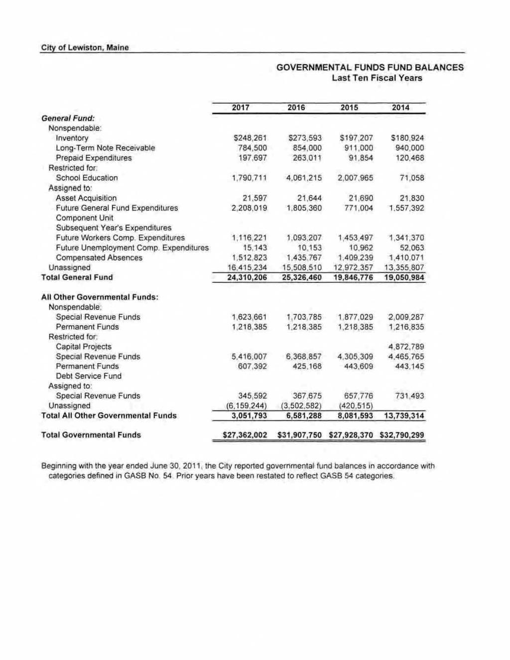 Ct~ Of- LeWiston, Maine GOVERNMENTAL FUNDS FUND BALANCES L ast Ten Fiscal Years 2011 2016 2015 2014 Genetal Fund: Nonspendable: Inventory $248,261.