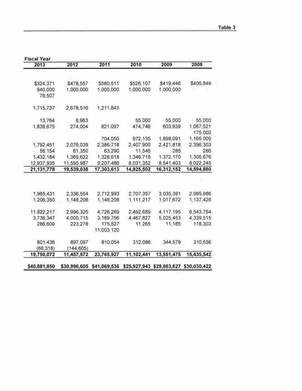 Table 3 Fiscal Year 201 3 2012.201.1 2010 2.009 2008 $324,371 $4.78.-557 $580,511 $526,107 $419,446 $406.849 940,000 1,0001000 1,000,000 1,000,000 t,000,000 79,507 1,71.