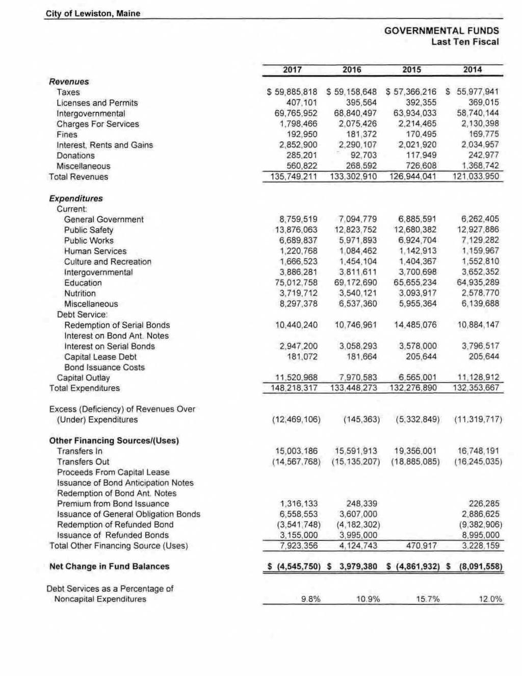 Cit)'. of Lewiston, Maine GOVERNMENTAL FUNDS Last Ten Fiscal 2017 2016 2015 2014 Revenues Taxes $ 59,'885,818 $ 59,158,648 $ 57,366.21.6 $ 55.977,941 Licenses ano Permits 407, 101 395,564 39.