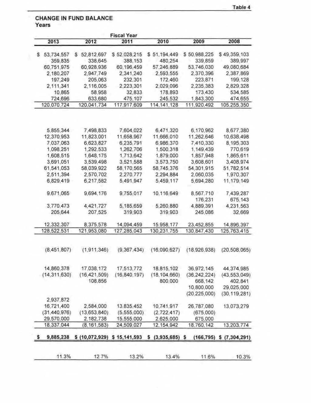 lable 4 CHANGE IN FUND BALANCE Years Fiscal Year 2013 2012 2011 2010 2009 2008 $ 53,734,557 $ 52.812.697 $ 52,028.215 $ 51.194,449 $ 50,988,225 "$ 49,359,103 359,835 338,645 388,153.