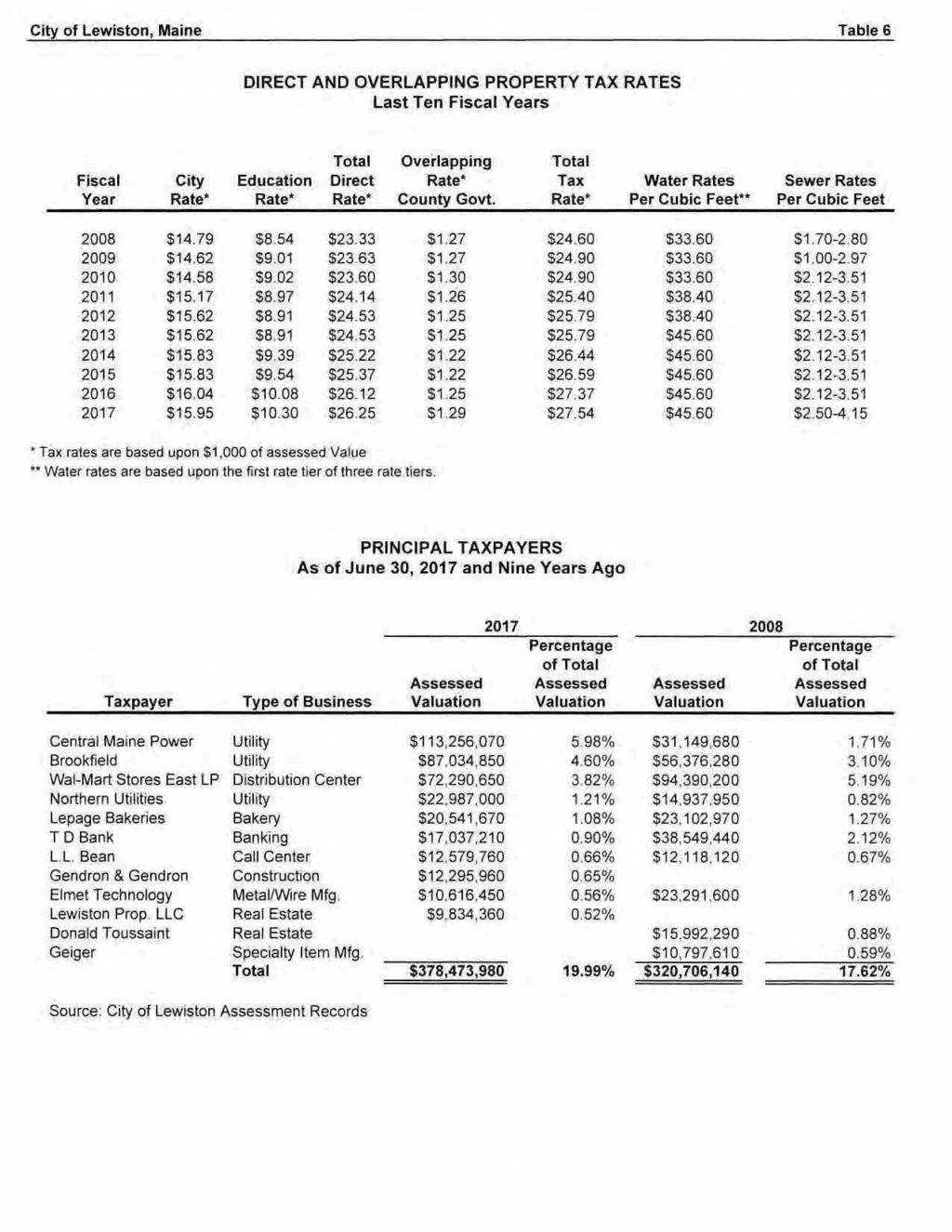 City of Lewiston, Maine Table 6 DIRECT AND 'OVE~LAPPING PROPERTY TA>< RATES last Ten Fiscal Years Total Overlapping Total Fiscal City Education Direct Rate Tax Year Rate* Rate* Rate* Co.unty Govt.