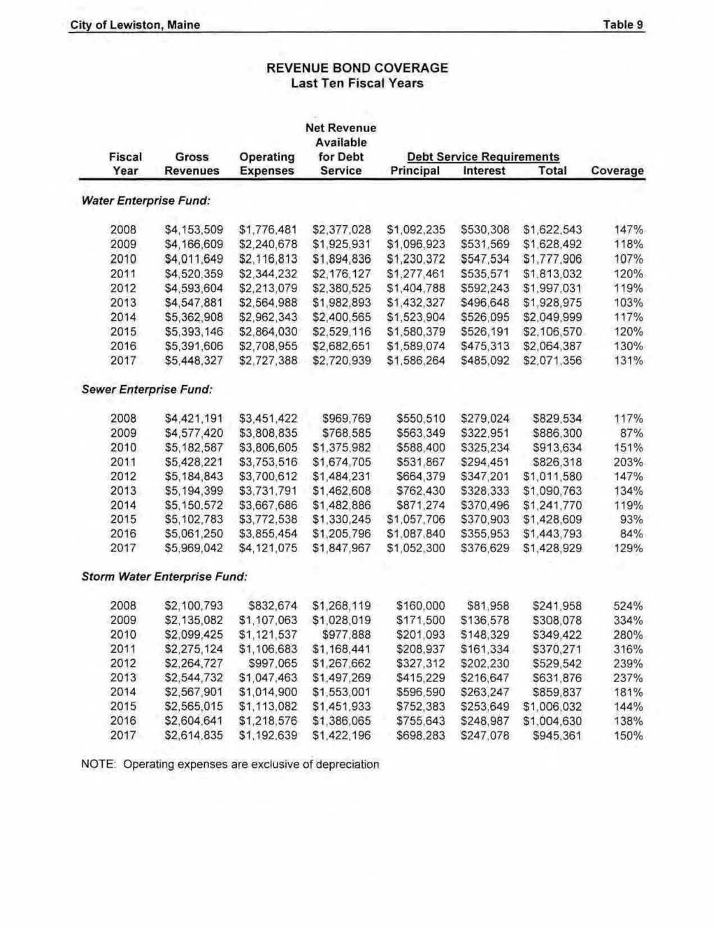 City of Lewiston, Maine Table 9 REVENUE BOND COVERAGE Last Ten Fiscat Years Net Revenue Available Fiscal Gross Operating for Debt Debt Service Reguiremeht$ Year Revenues 'Expenses Service Principal