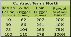 Rainfall Correlation analysis for wind, rain Trigger