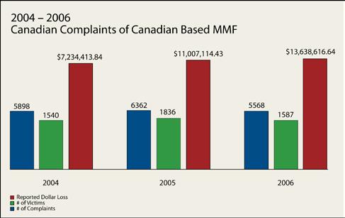 Canadians as Victims of Canadian-Based MMF MMF operation locations are based on suspect addresses reported by consumers.