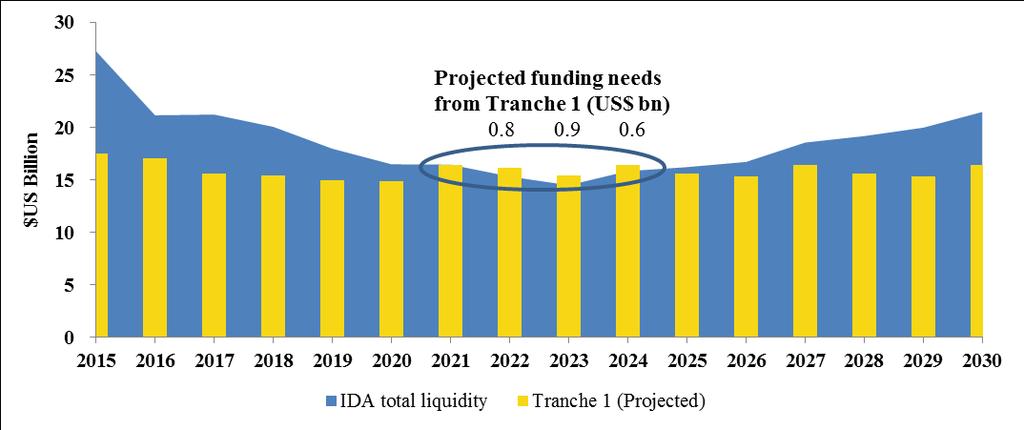 - 19 - scenarios e.g., in which all the possible draws on IDA s liquidity happen simultaneously would IDA need to draw on Tranche 1 assets to cover projected liquidity shortfalls.