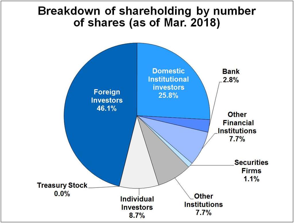 Stock information Breakdown of shareholding by number of shares Year ended March 31 2014 2015 2016 # 2017 2018 Thousand shares Proportion (%) Thousand shares Proportion (%) Thousand shares Proportion
