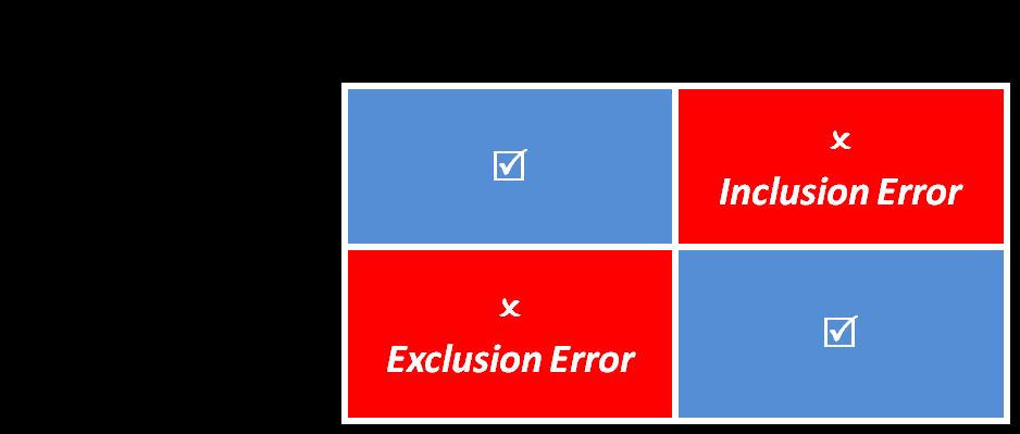 REVISED DATA COLLECTION METHODOLOGY Poor Non Poor Goal: reducing inclusion and exclusion error