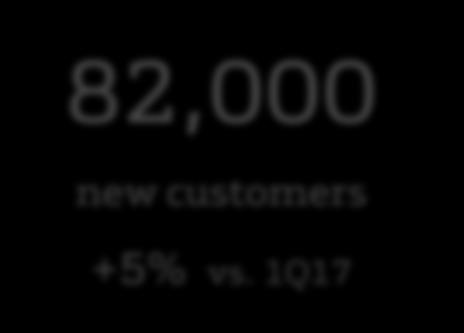 1,6bn 36 Customers new