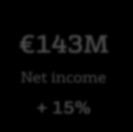 Net income + 15%