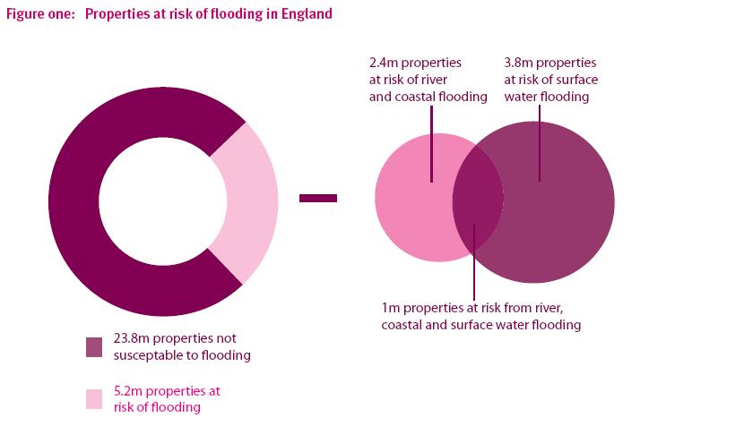 Some background The legislative context for flood risk management is changing Why?