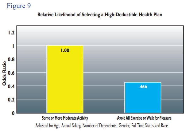 Lastly, some self-reported health factors were strongly associated with enrollment in a HDHP.