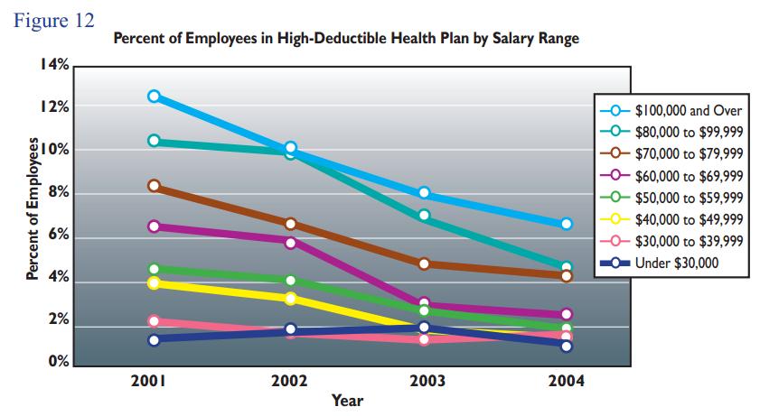 Figure 12 shows enrollment by salary for population 2, one large employer. While enrollment rates in the HDHP declined overall, they were strongly related to income in all four years.