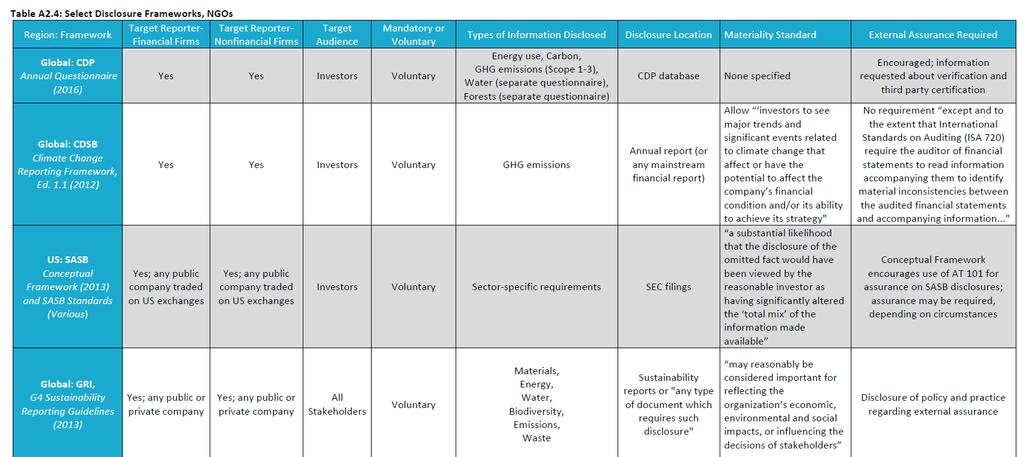 Disclosure frameworks, NGO Source: Phase I Report of