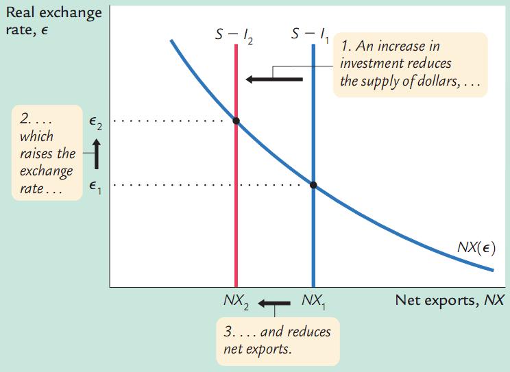 The Impact of an Increase in Investment Demand It reduces world saving and raises the world interest rate from r 1 to r 2.
