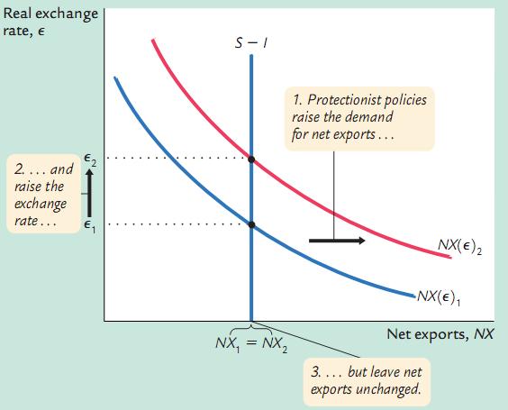 The Impact of Protectionist Trade Policies Policies such as a ban on imported cars, raises the real exchange rate from 1 to 2 but leaves the level of