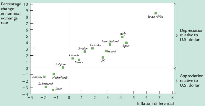 In ation Di erentials and the Exchange Rate The horizontal axis shows the country s average in ation rate minus the U.S.