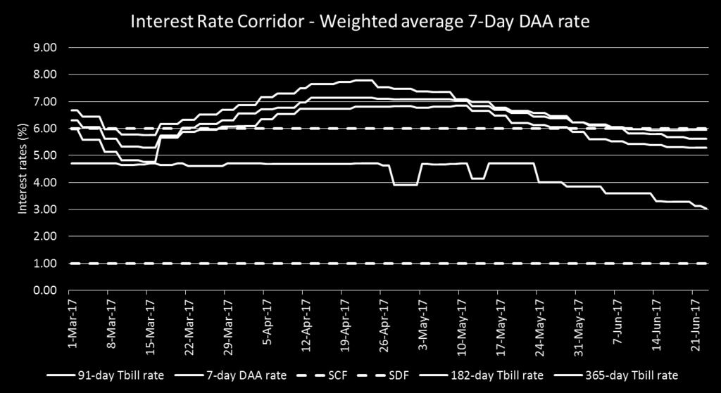 7-day DAA rate