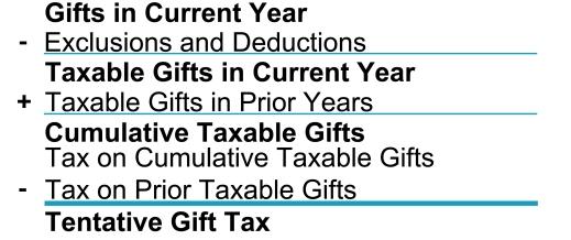 Under the federal unified tax system, estate tax is calculated by taking into account both your taxable estate and the adjusted taxable gifts you make during your lifetime.