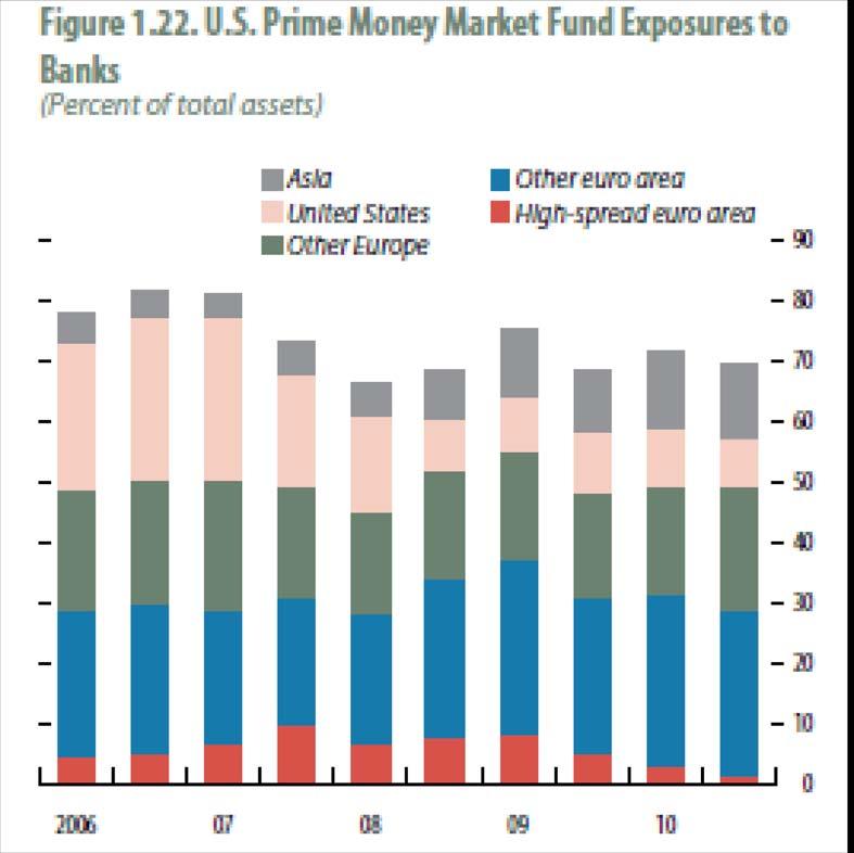 Figure 7: US prime money market fund claims