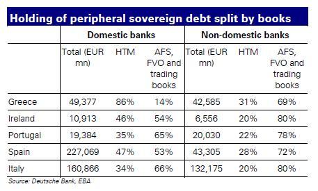 Figure 17: European banks holding of high spread sovereign debt by