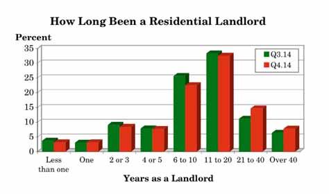 3.4 How long have you owned residential property to let? (Q.