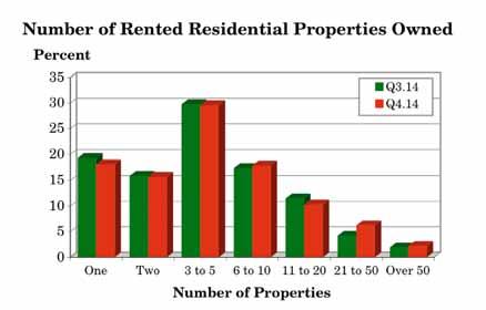 3.5 How many rented residential properties do you currently have in your portfolio? (Q.