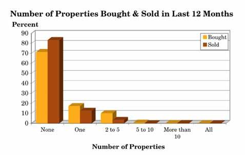 3.6 In the last 12 months, have you bought or sold any properties within your portfolio? (Q.