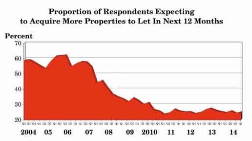 3.7 In the next 12 months, do you expect to buy any further properties to let? (Q.