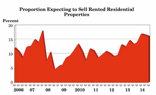 3.8 In the next 12 months, do you expect to sell some or all of your let residential properties? (Q.