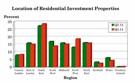 3.9 Where are your residential investment properties located? (Q.