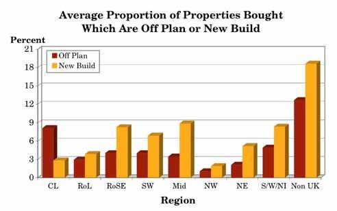 When it comes to new builds and properties bought off plan, there is little correlation between their popularity and where a region is located