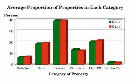3.11 What proportion of the residential properties you have bought fall into the following categories? (Q.